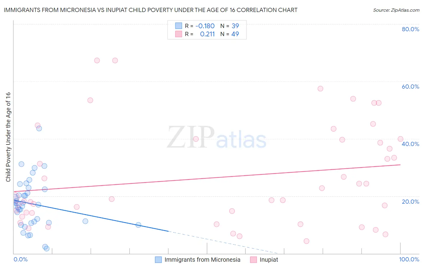Immigrants from Micronesia vs Inupiat Child Poverty Under the Age of 16