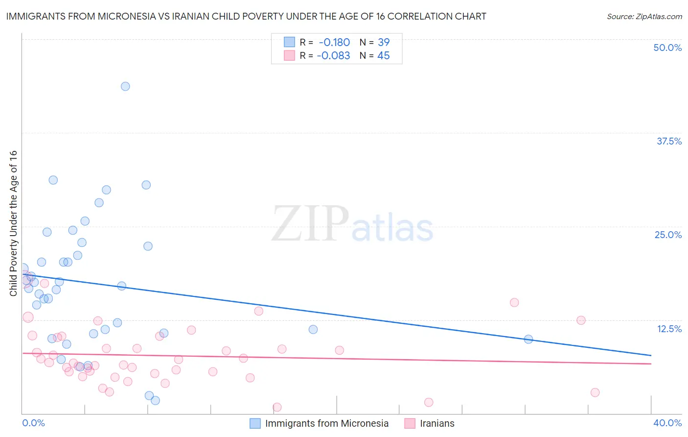Immigrants from Micronesia vs Iranian Child Poverty Under the Age of 16