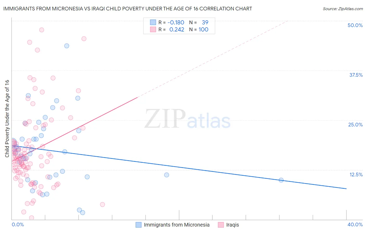 Immigrants from Micronesia vs Iraqi Child Poverty Under the Age of 16