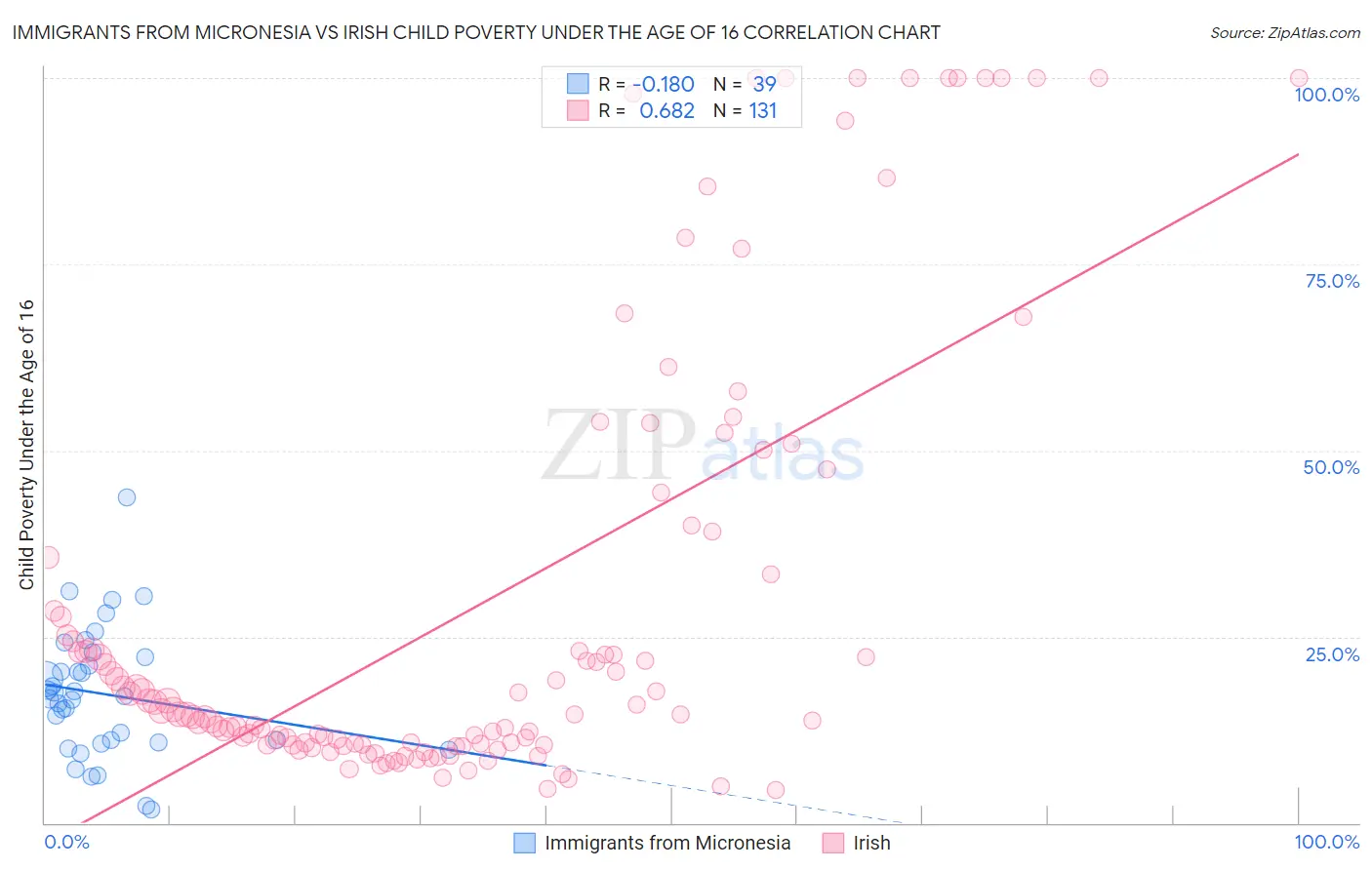 Immigrants from Micronesia vs Irish Child Poverty Under the Age of 16