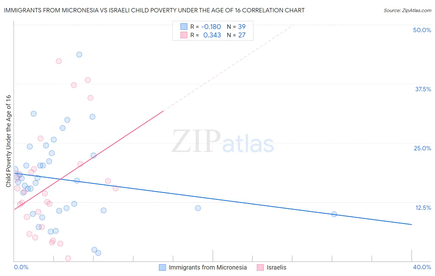 Immigrants from Micronesia vs Israeli Child Poverty Under the Age of 16