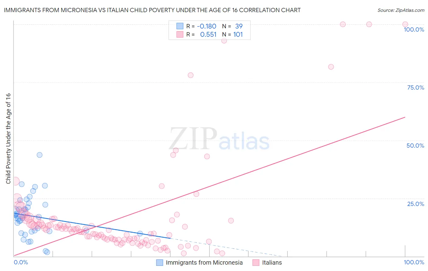 Immigrants from Micronesia vs Italian Child Poverty Under the Age of 16