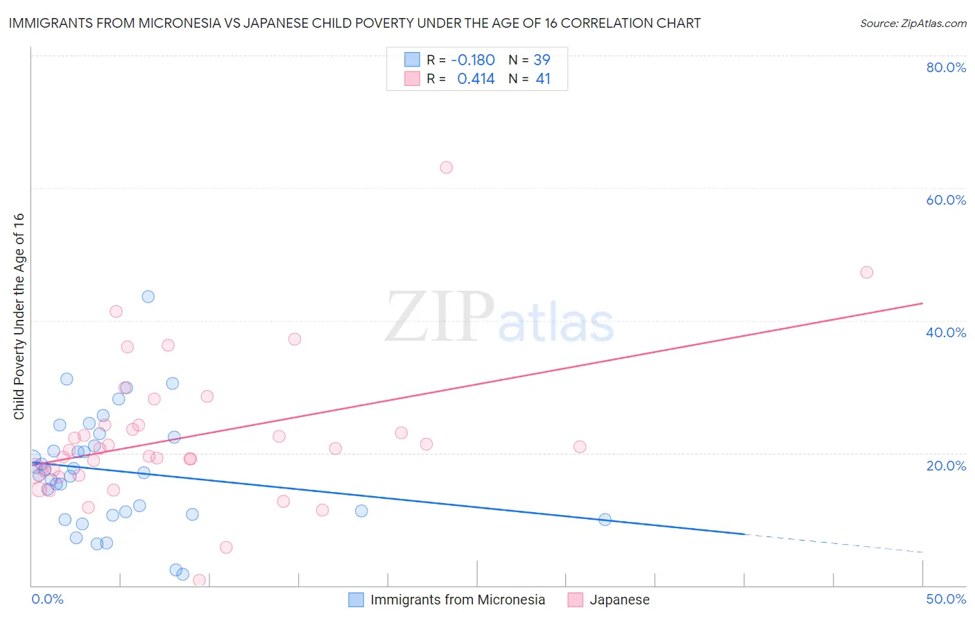 Immigrants from Micronesia vs Japanese Child Poverty Under the Age of 16