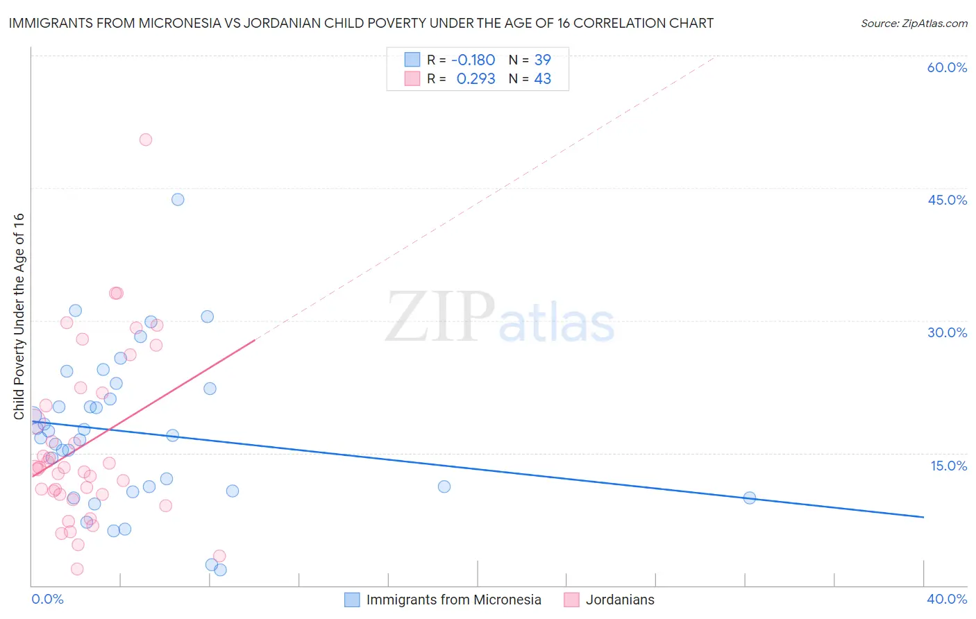 Immigrants from Micronesia vs Jordanian Child Poverty Under the Age of 16