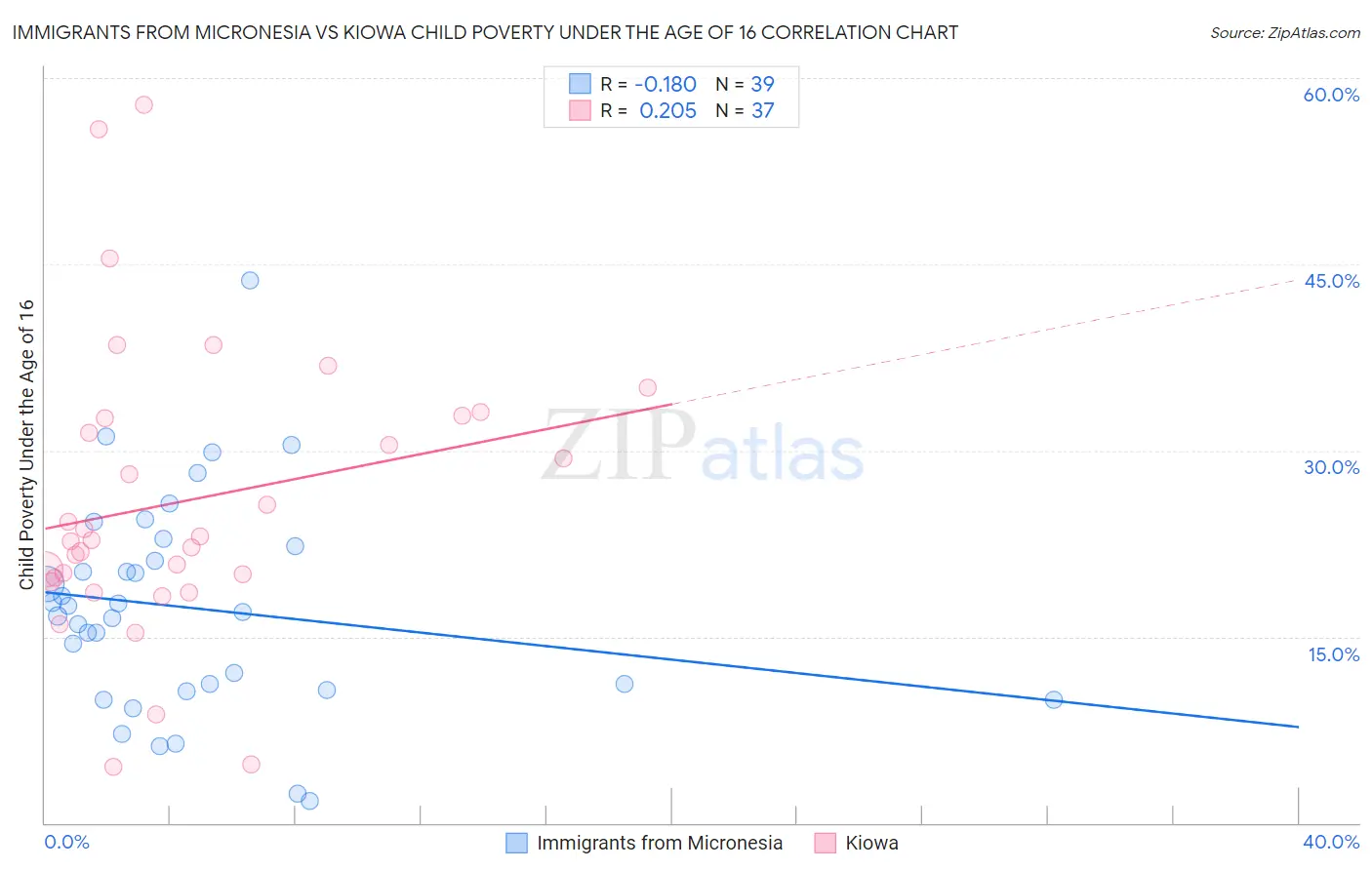 Immigrants from Micronesia vs Kiowa Child Poverty Under the Age of 16