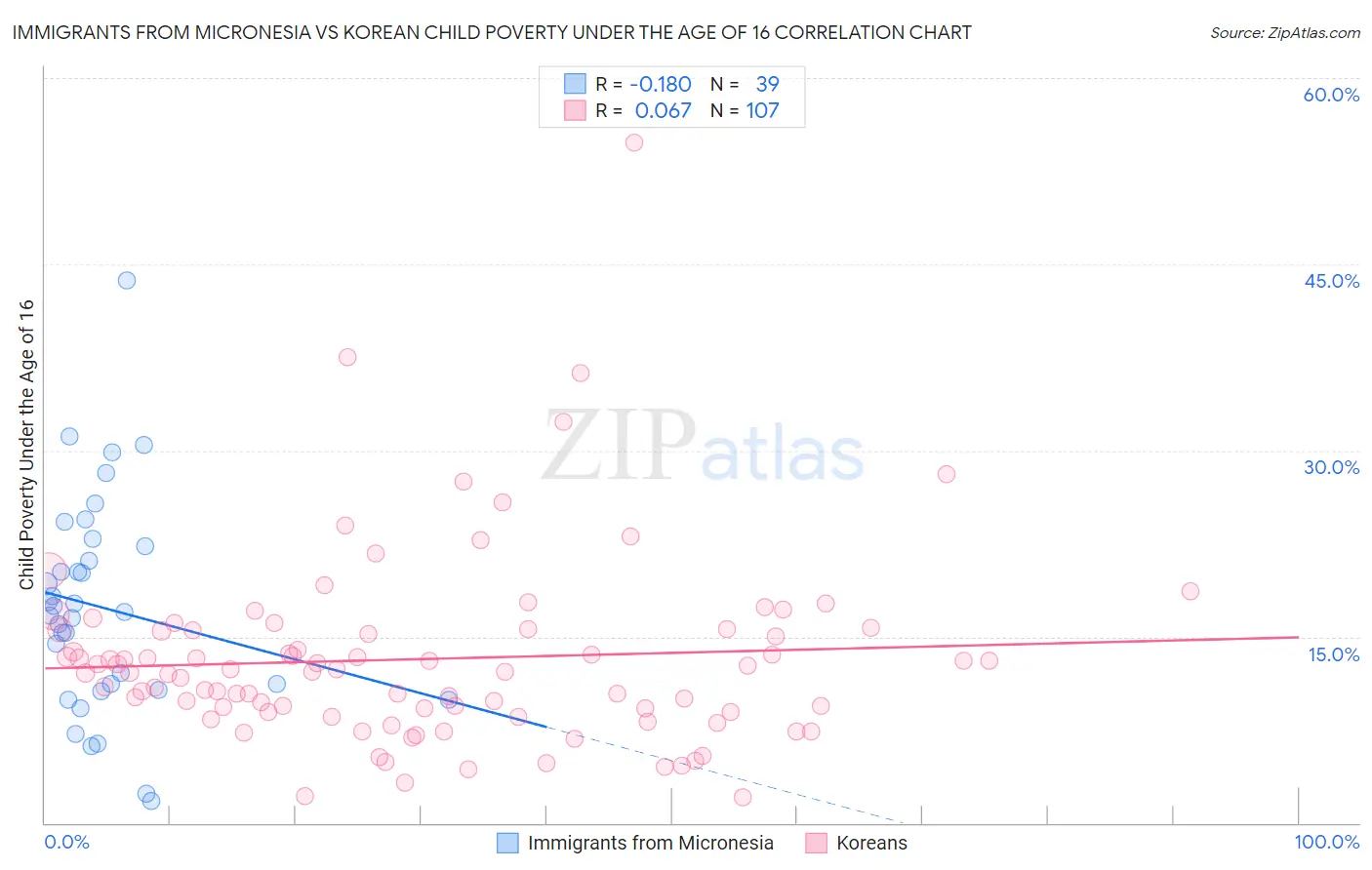 Immigrants from Micronesia vs Korean Child Poverty Under the Age of 16