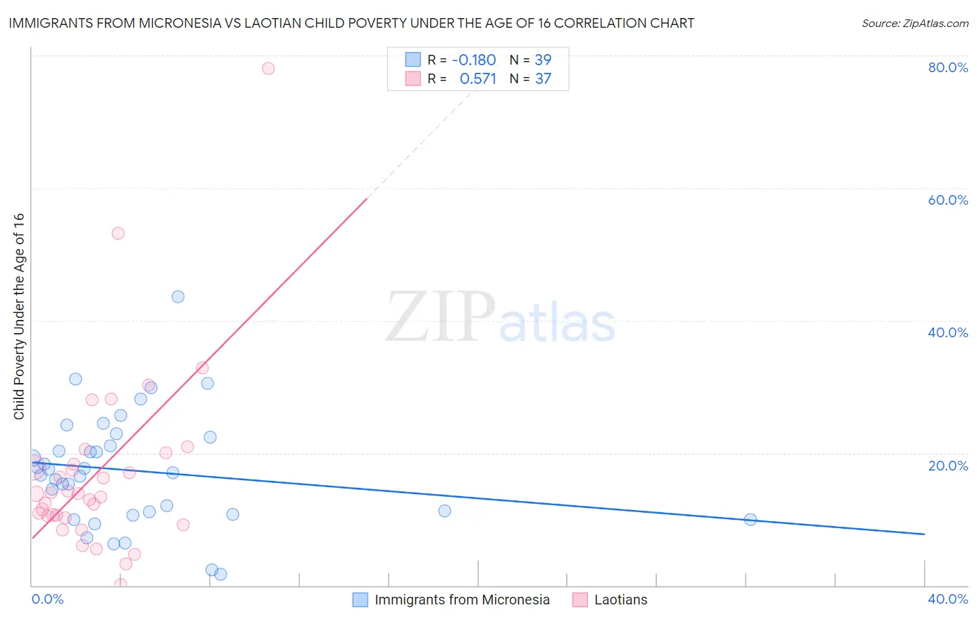 Immigrants from Micronesia vs Laotian Child Poverty Under the Age of 16