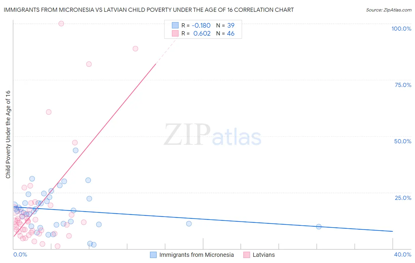 Immigrants from Micronesia vs Latvian Child Poverty Under the Age of 16