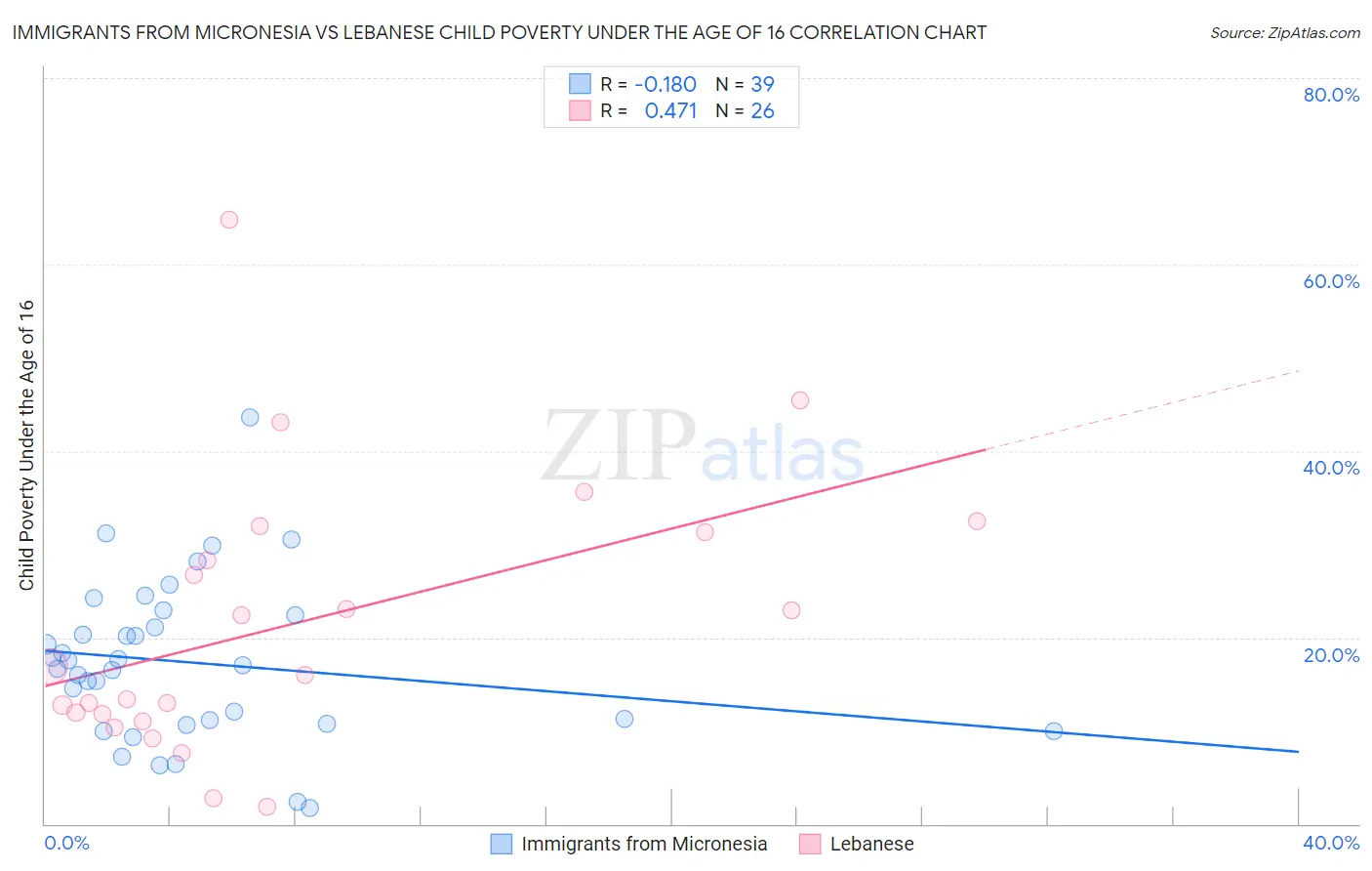Immigrants from Micronesia vs Lebanese Child Poverty Under the Age of 16