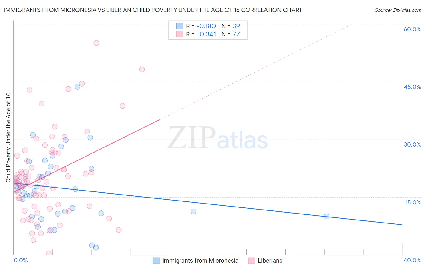 Immigrants from Micronesia vs Liberian Child Poverty Under the Age of 16
