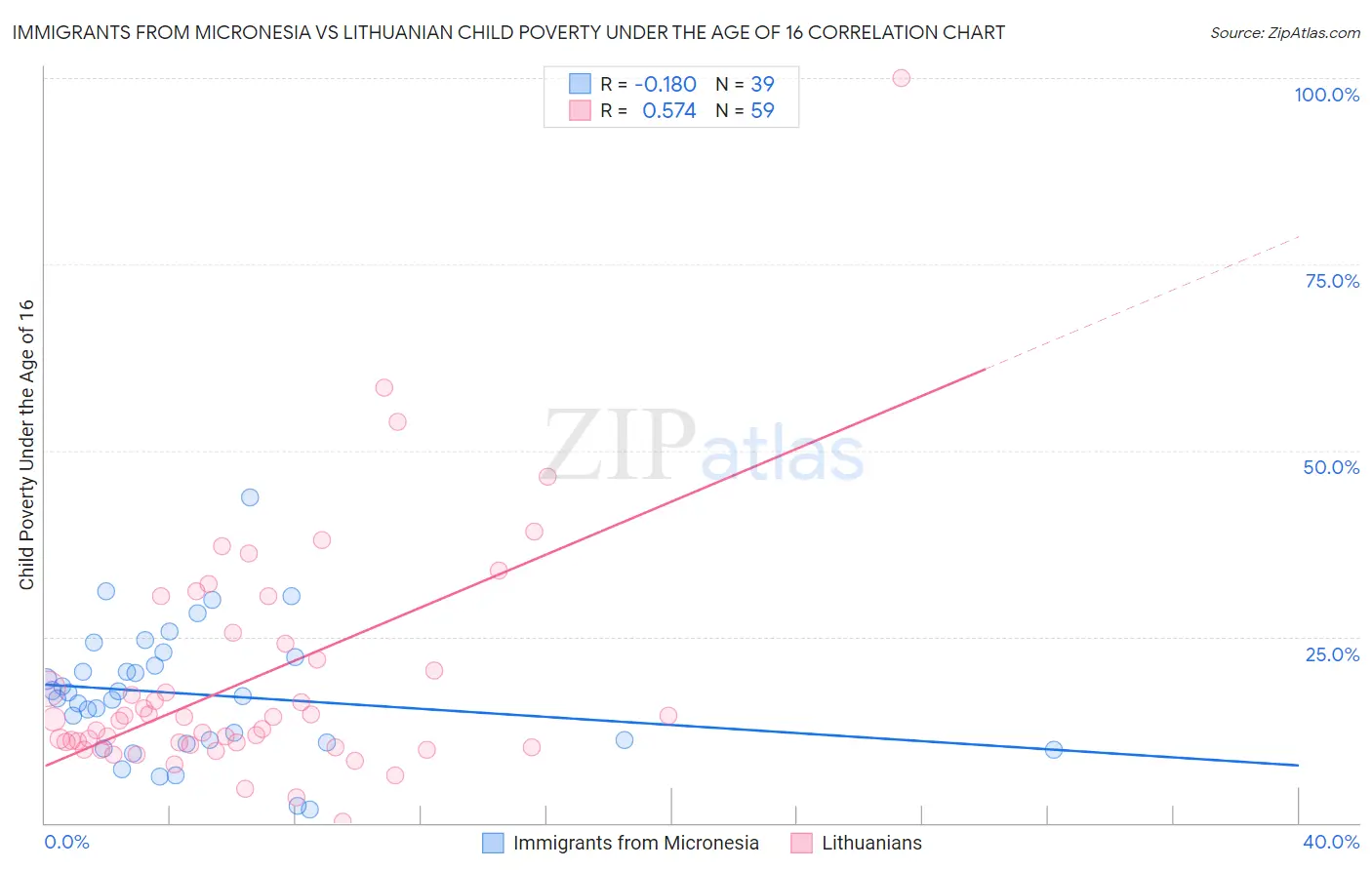 Immigrants from Micronesia vs Lithuanian Child Poverty Under the Age of 16