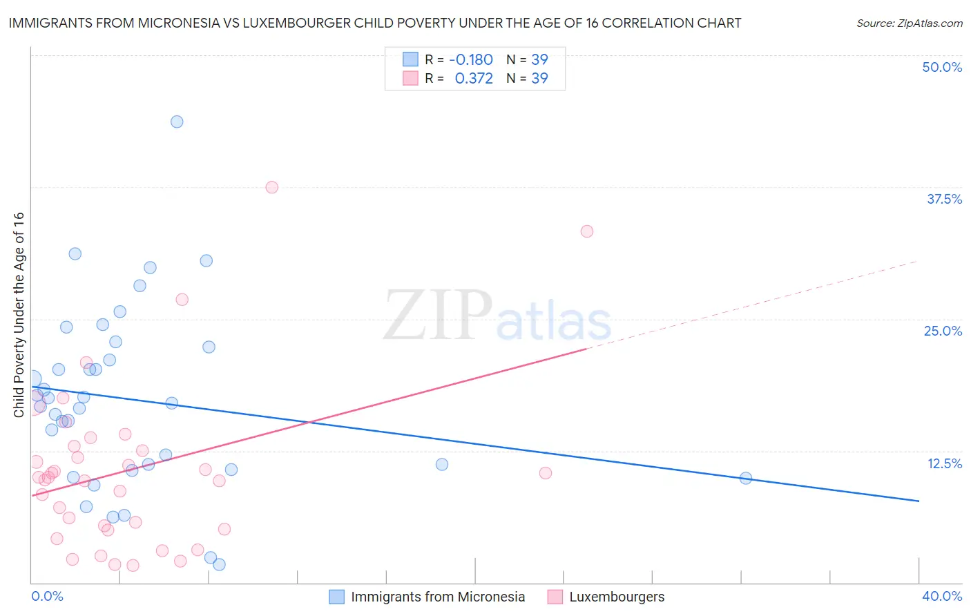 Immigrants from Micronesia vs Luxembourger Child Poverty Under the Age of 16