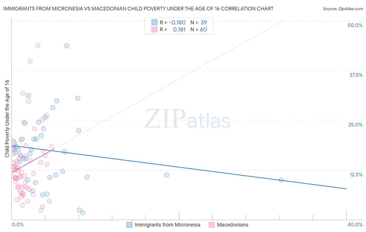Immigrants from Micronesia vs Macedonian Child Poverty Under the Age of 16