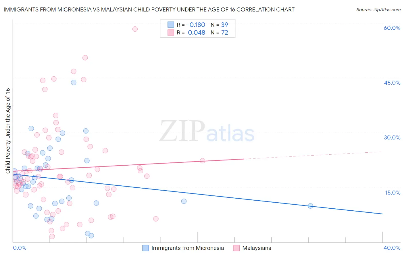 Immigrants from Micronesia vs Malaysian Child Poverty Under the Age of 16