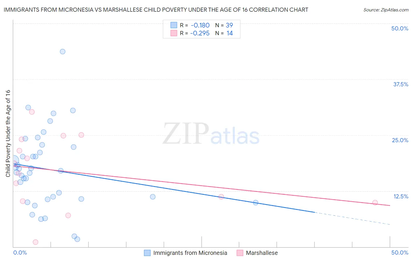 Immigrants from Micronesia vs Marshallese Child Poverty Under the Age of 16