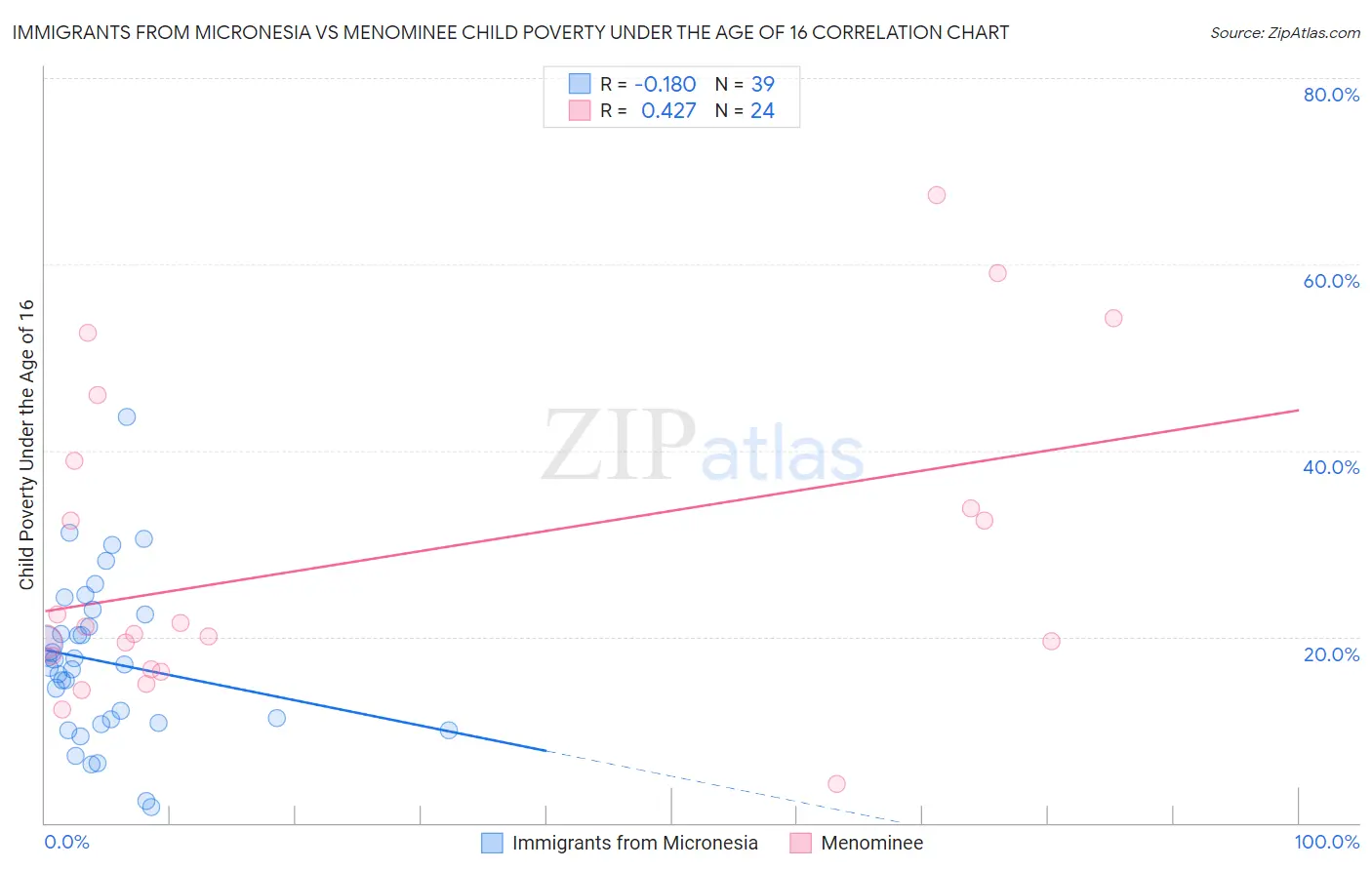 Immigrants from Micronesia vs Menominee Child Poverty Under the Age of 16