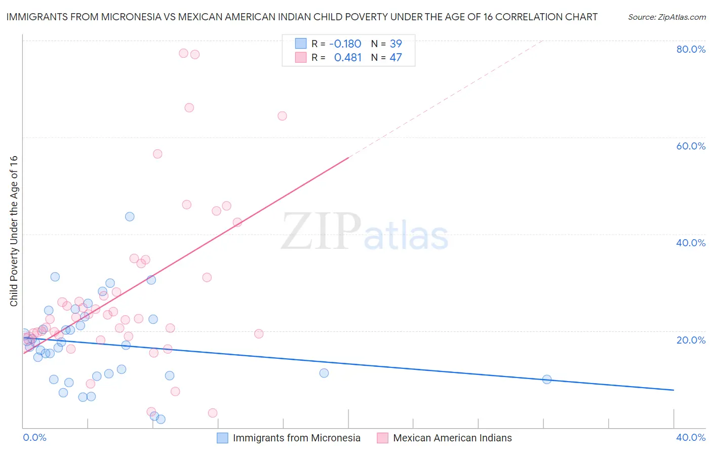 Immigrants from Micronesia vs Mexican American Indian Child Poverty Under the Age of 16