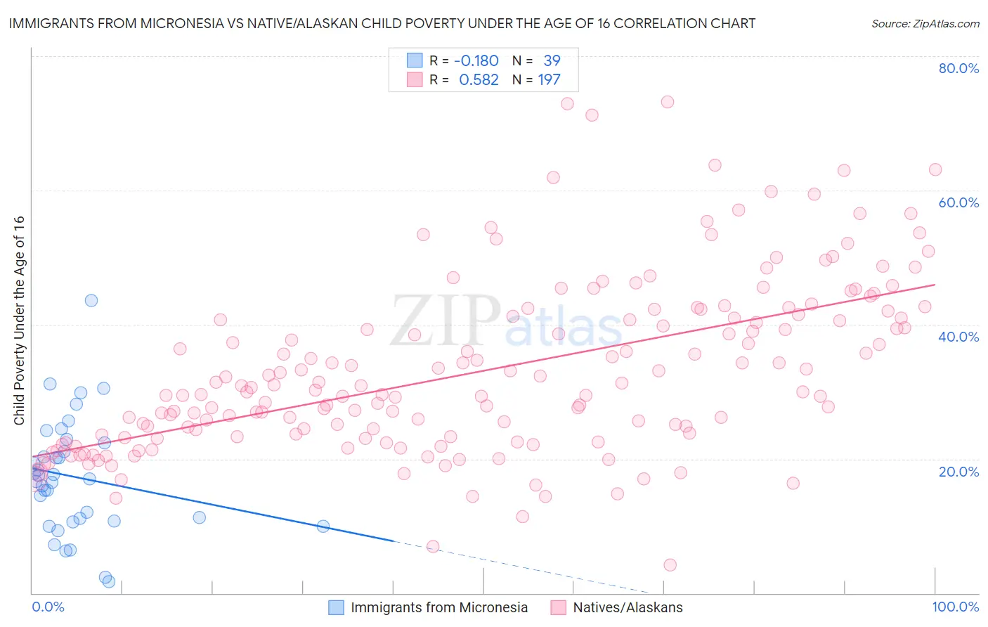 Immigrants from Micronesia vs Native/Alaskan Child Poverty Under the Age of 16