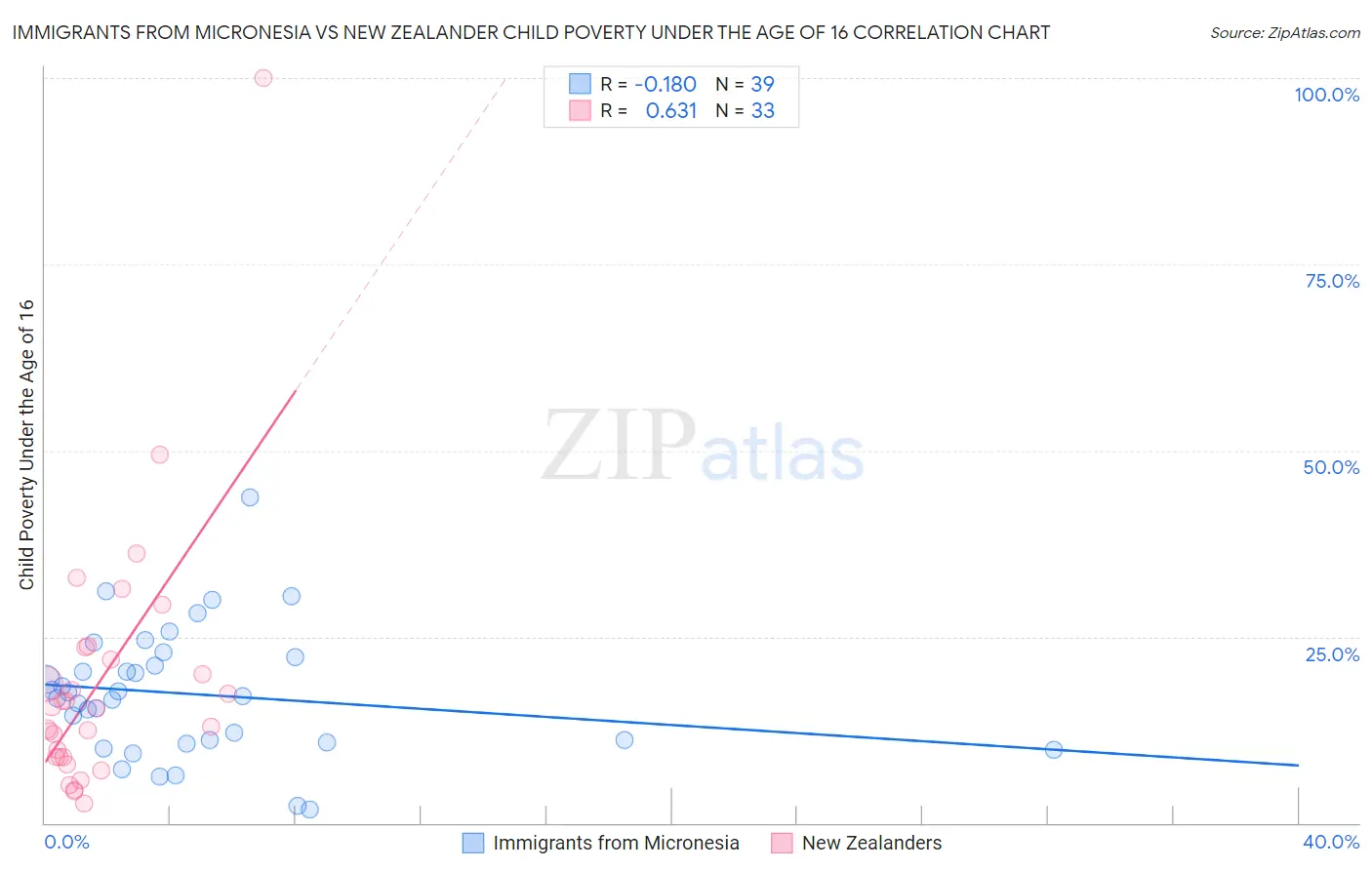 Immigrants from Micronesia vs New Zealander Child Poverty Under the Age of 16