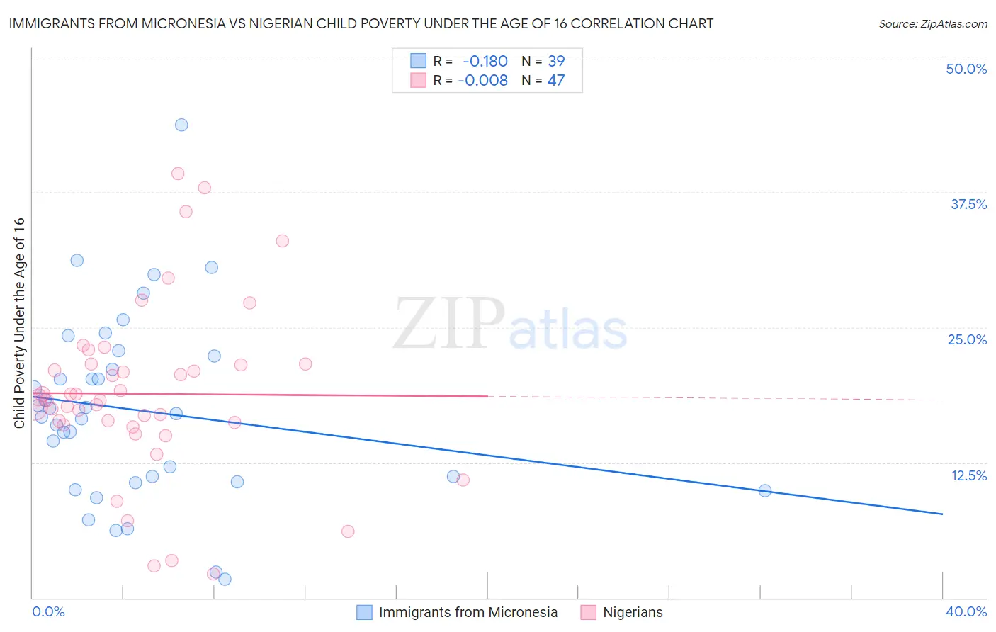 Immigrants from Micronesia vs Nigerian Child Poverty Under the Age of 16