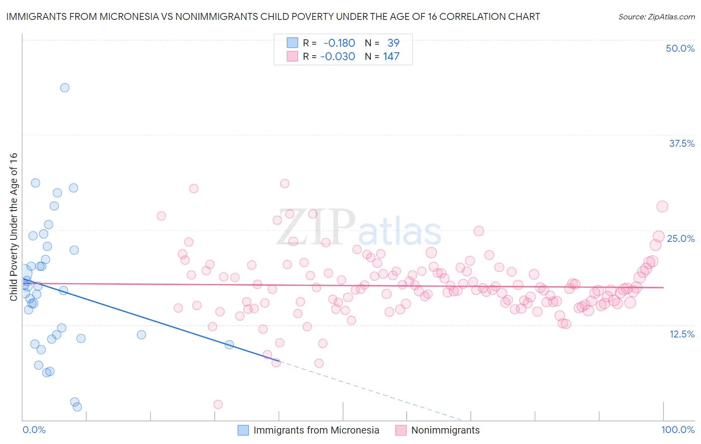 Immigrants from Micronesia vs Nonimmigrants Child Poverty Under the Age of 16