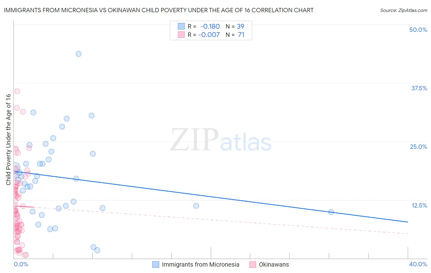 Immigrants from Micronesia vs Okinawan Child Poverty Under the Age of 16