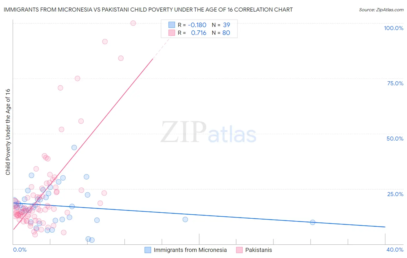 Immigrants from Micronesia vs Pakistani Child Poverty Under the Age of 16