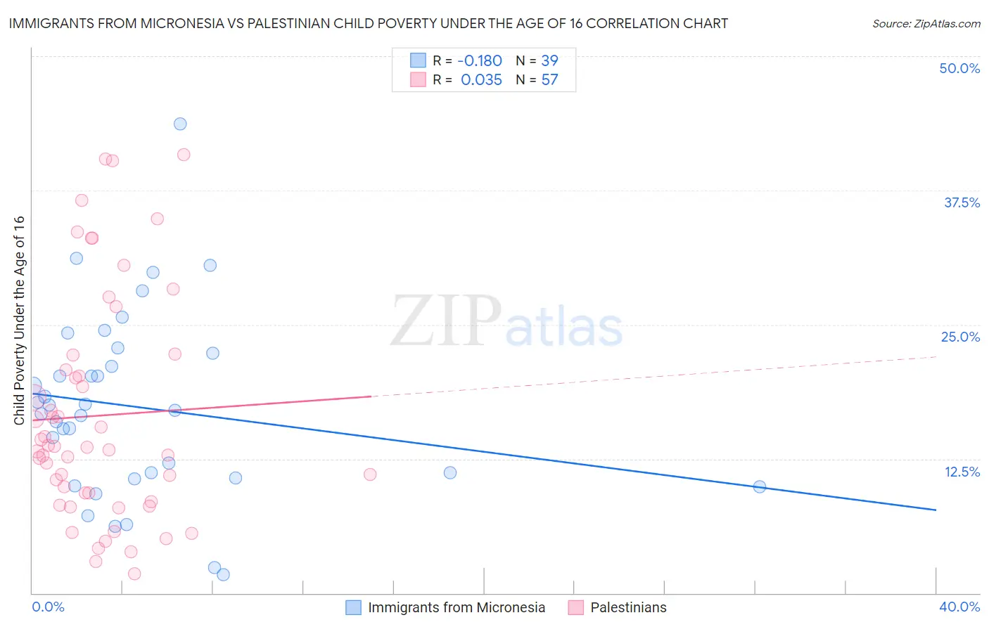 Immigrants from Micronesia vs Palestinian Child Poverty Under the Age of 16
