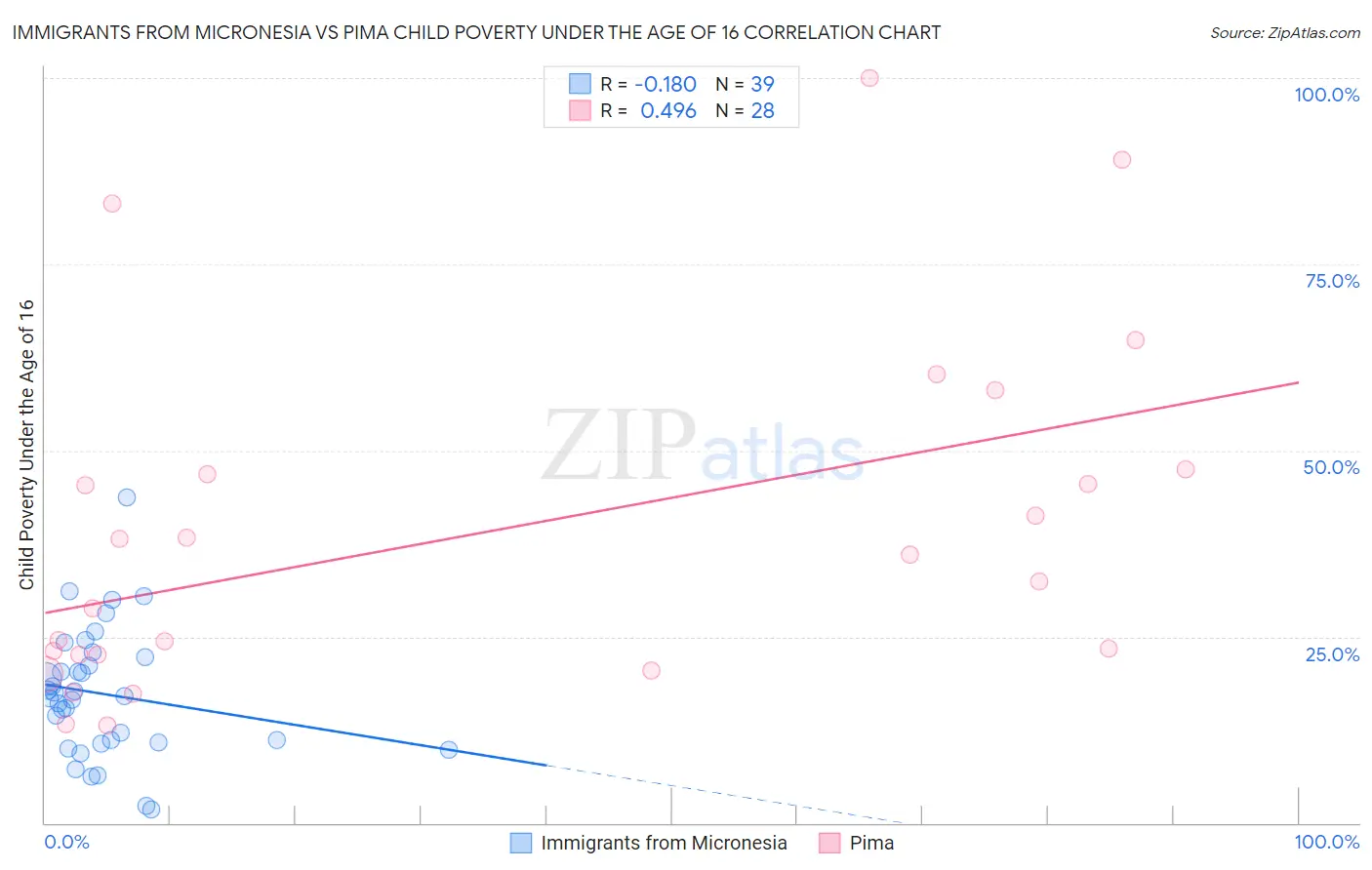 Immigrants from Micronesia vs Pima Child Poverty Under the Age of 16