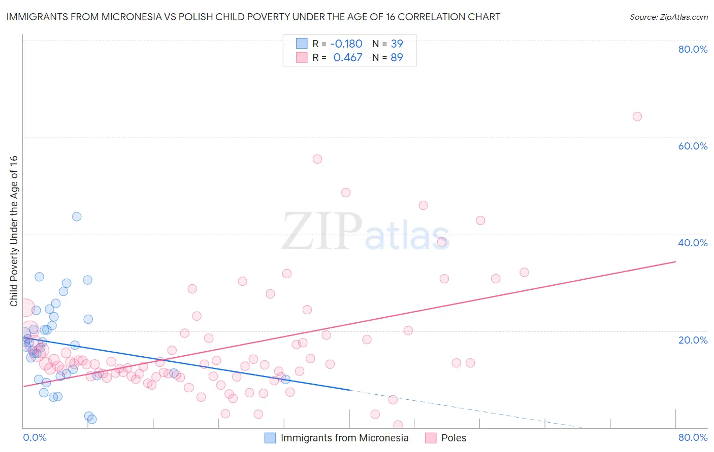 Immigrants from Micronesia vs Polish Child Poverty Under the Age of 16