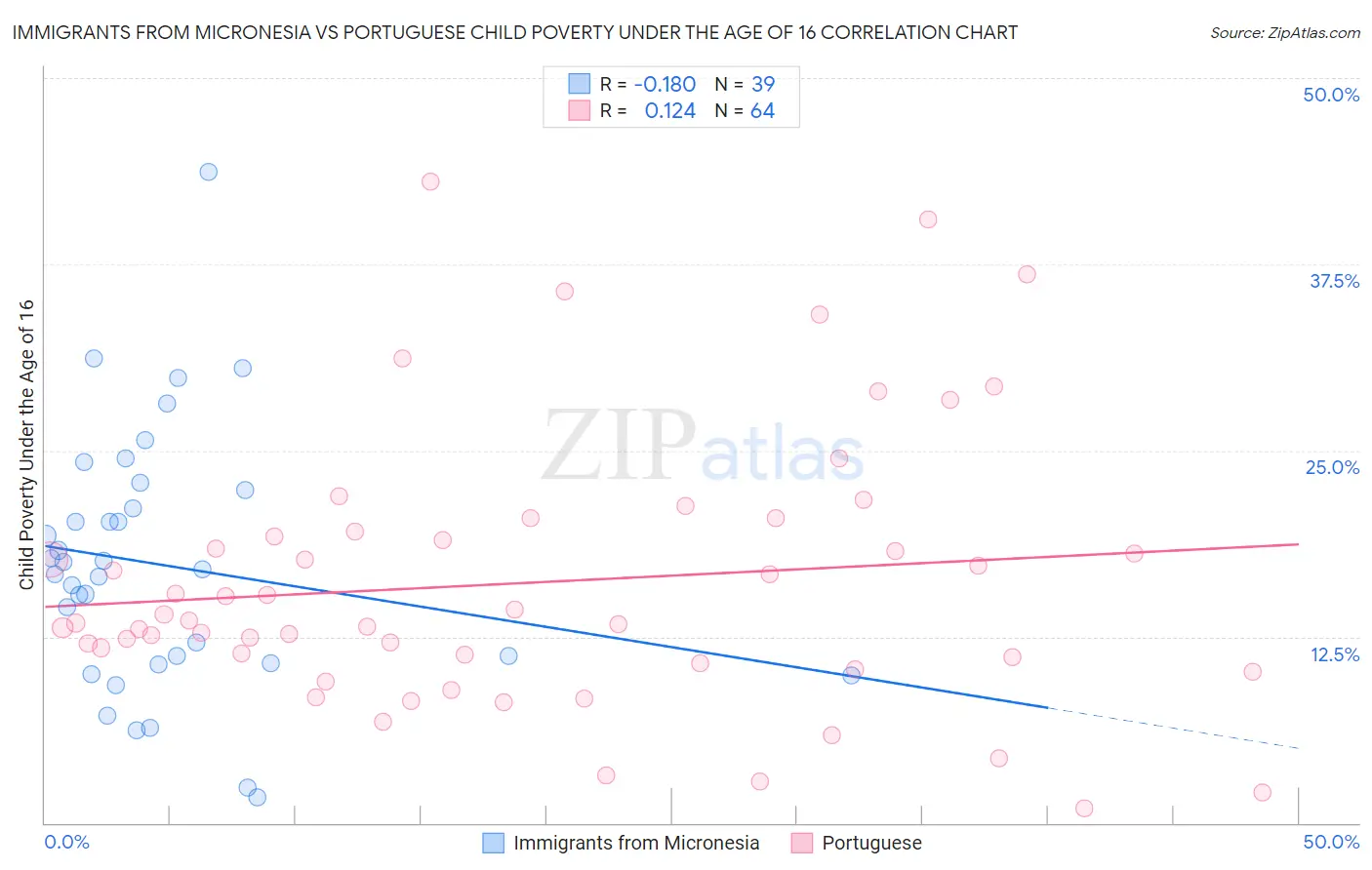 Immigrants from Micronesia vs Portuguese Child Poverty Under the Age of 16