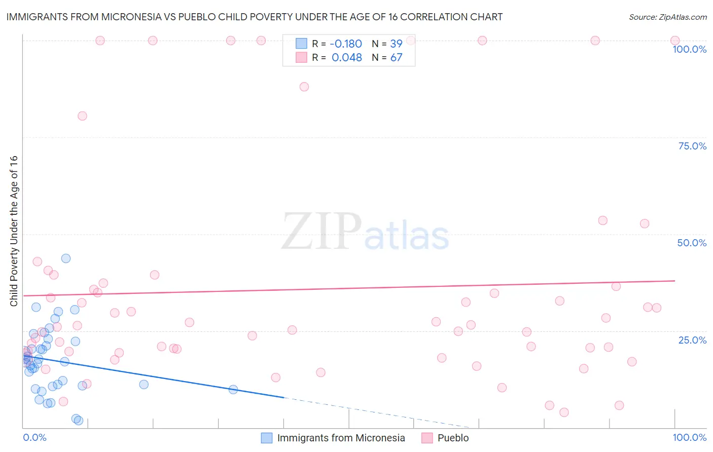 Immigrants from Micronesia vs Pueblo Child Poverty Under the Age of 16