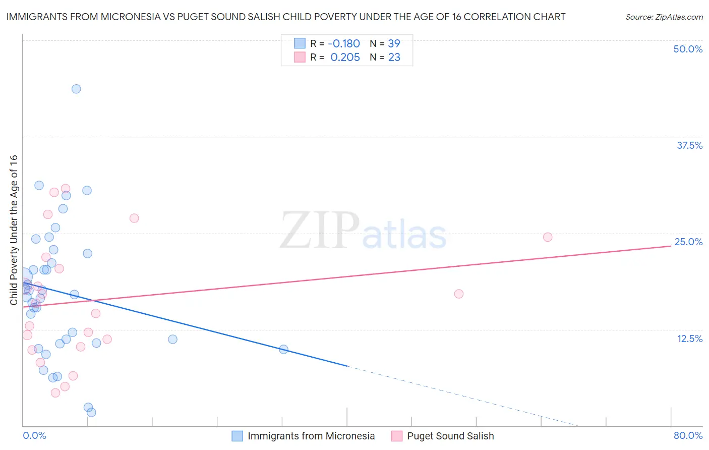 Immigrants from Micronesia vs Puget Sound Salish Child Poverty Under the Age of 16