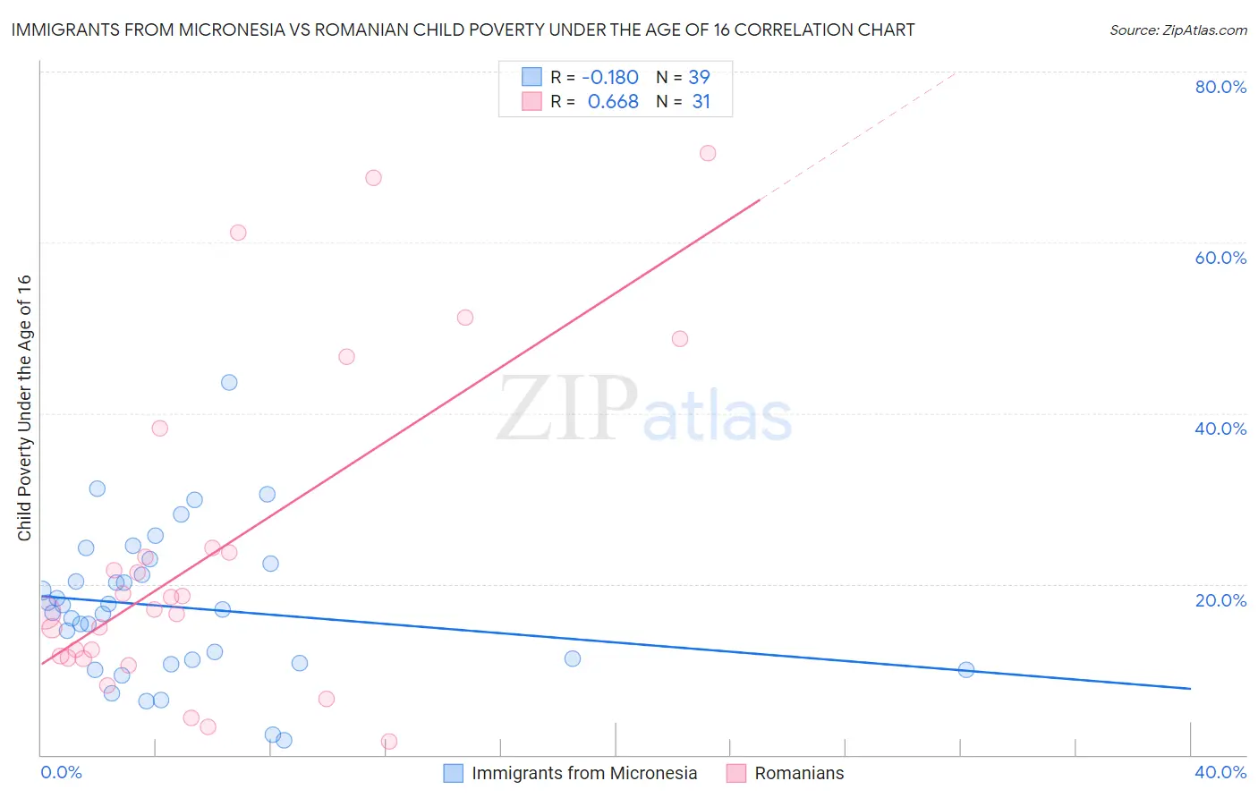 Immigrants from Micronesia vs Romanian Child Poverty Under the Age of 16