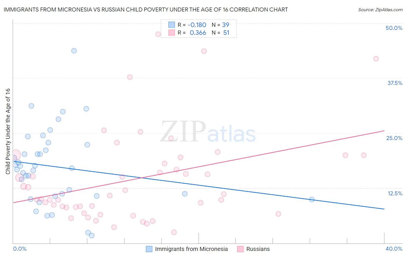 Immigrants from Micronesia vs Russian Child Poverty Under the Age of 16