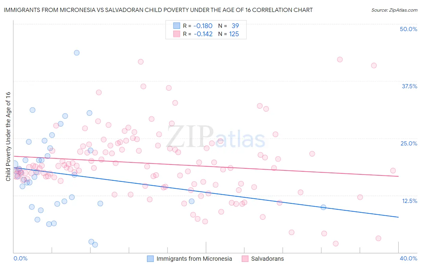 Immigrants from Micronesia vs Salvadoran Child Poverty Under the Age of 16