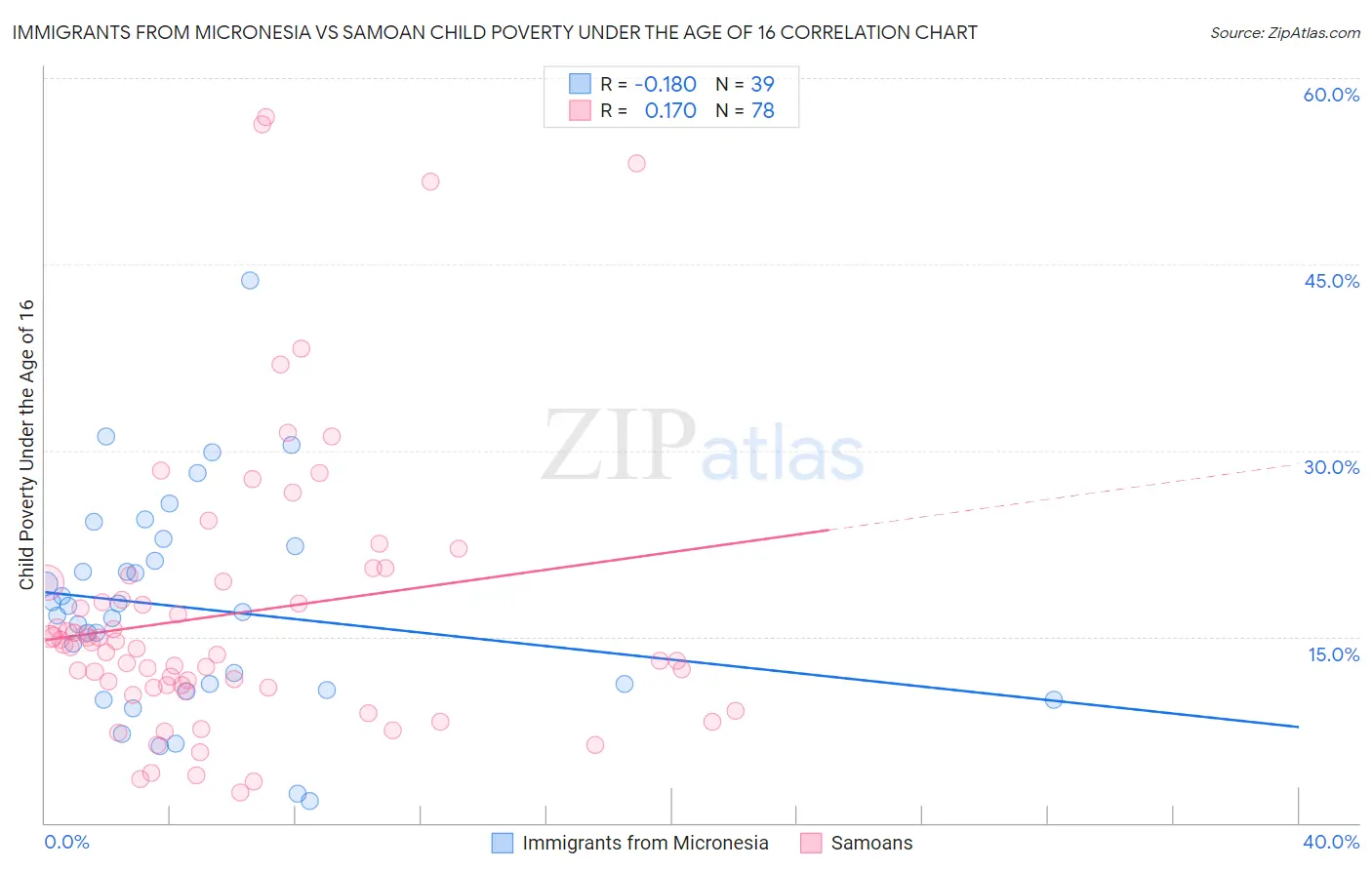 Immigrants from Micronesia vs Samoan Child Poverty Under the Age of 16