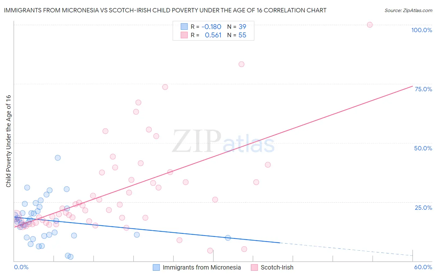 Immigrants from Micronesia vs Scotch-Irish Child Poverty Under the Age of 16