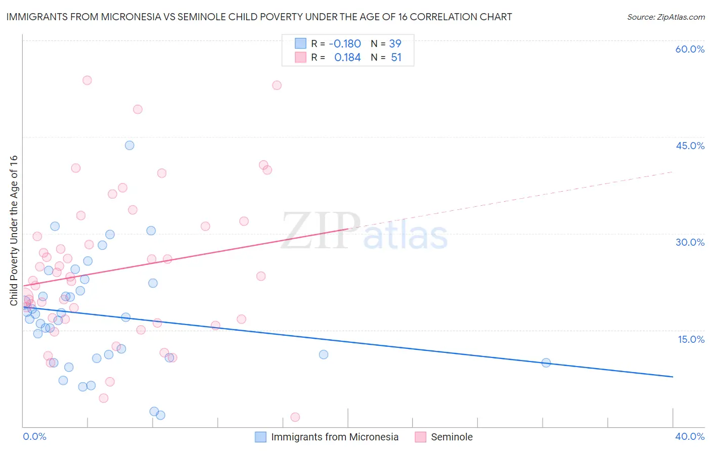 Immigrants from Micronesia vs Seminole Child Poverty Under the Age of 16