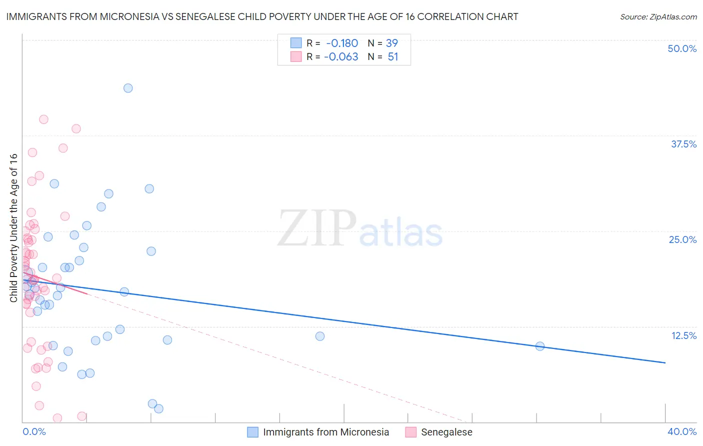 Immigrants from Micronesia vs Senegalese Child Poverty Under the Age of 16
