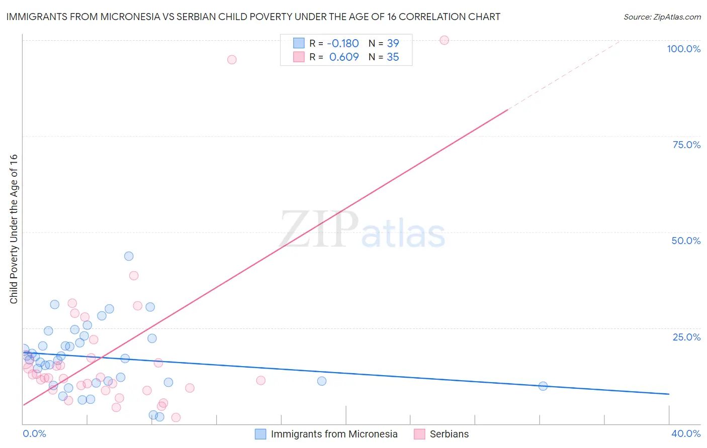 Immigrants from Micronesia vs Serbian Child Poverty Under the Age of 16