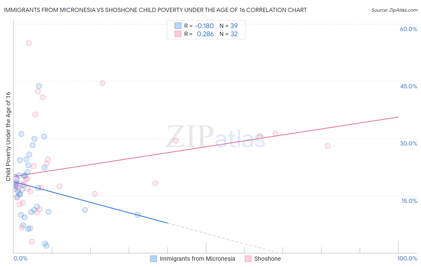Immigrants from Micronesia vs Shoshone Child Poverty Under the Age of 16