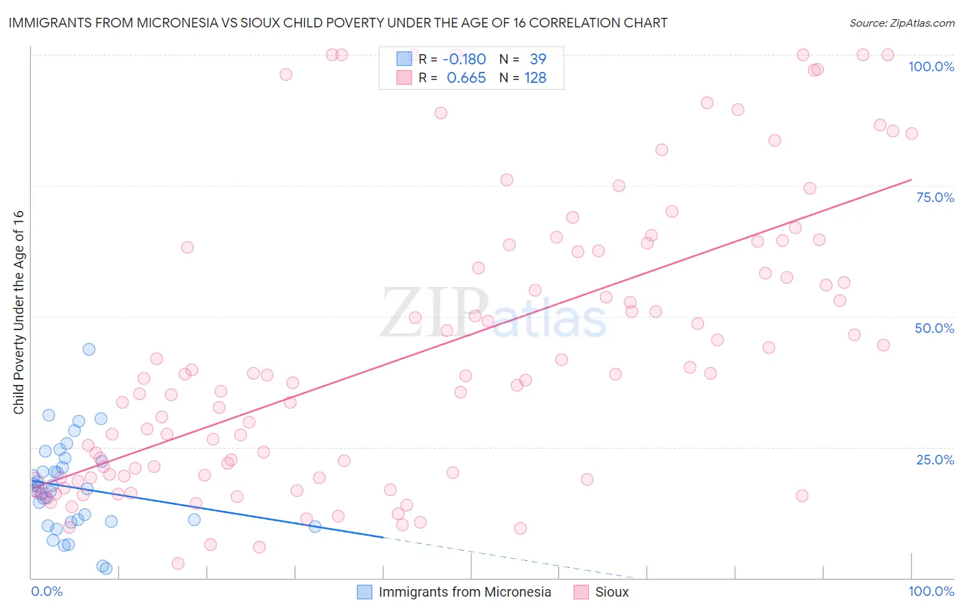 Immigrants from Micronesia vs Sioux Child Poverty Under the Age of 16