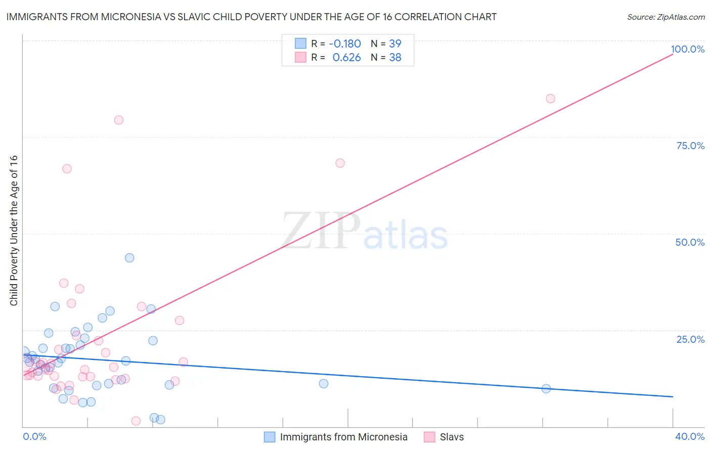 Immigrants from Micronesia vs Slavic Child Poverty Under the Age of 16