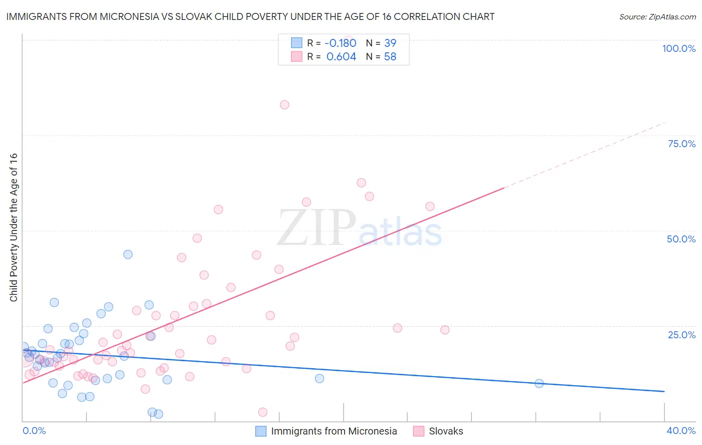 Immigrants from Micronesia vs Slovak Child Poverty Under the Age of 16