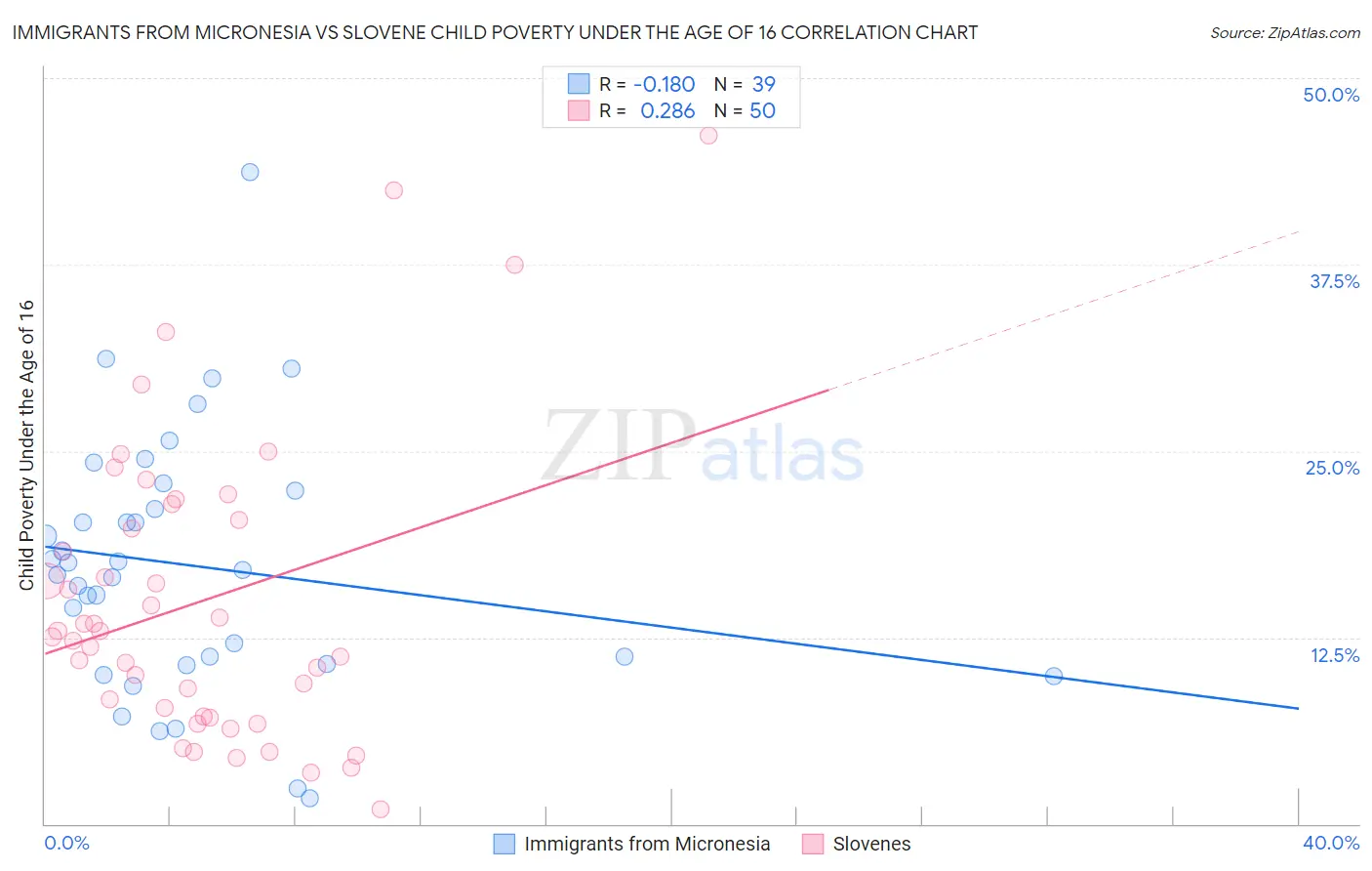 Immigrants from Micronesia vs Slovene Child Poverty Under the Age of 16