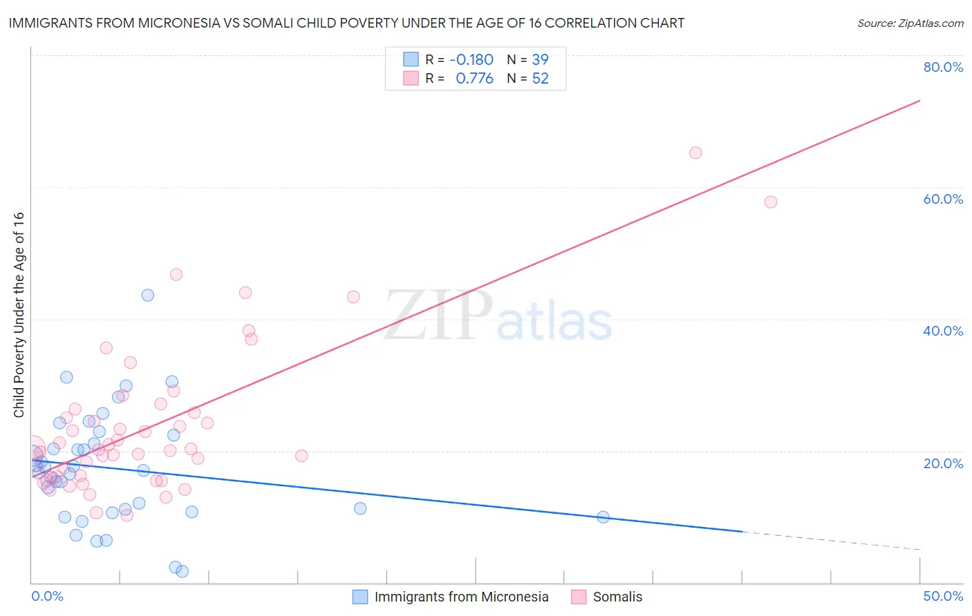 Immigrants from Micronesia vs Somali Child Poverty Under the Age of 16
