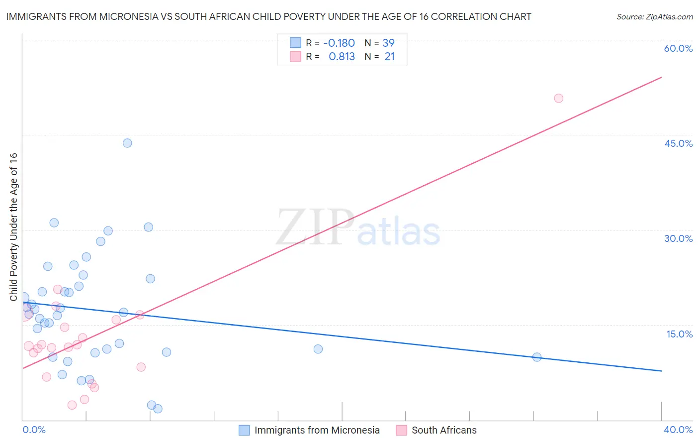 Immigrants from Micronesia vs South African Child Poverty Under the Age of 16