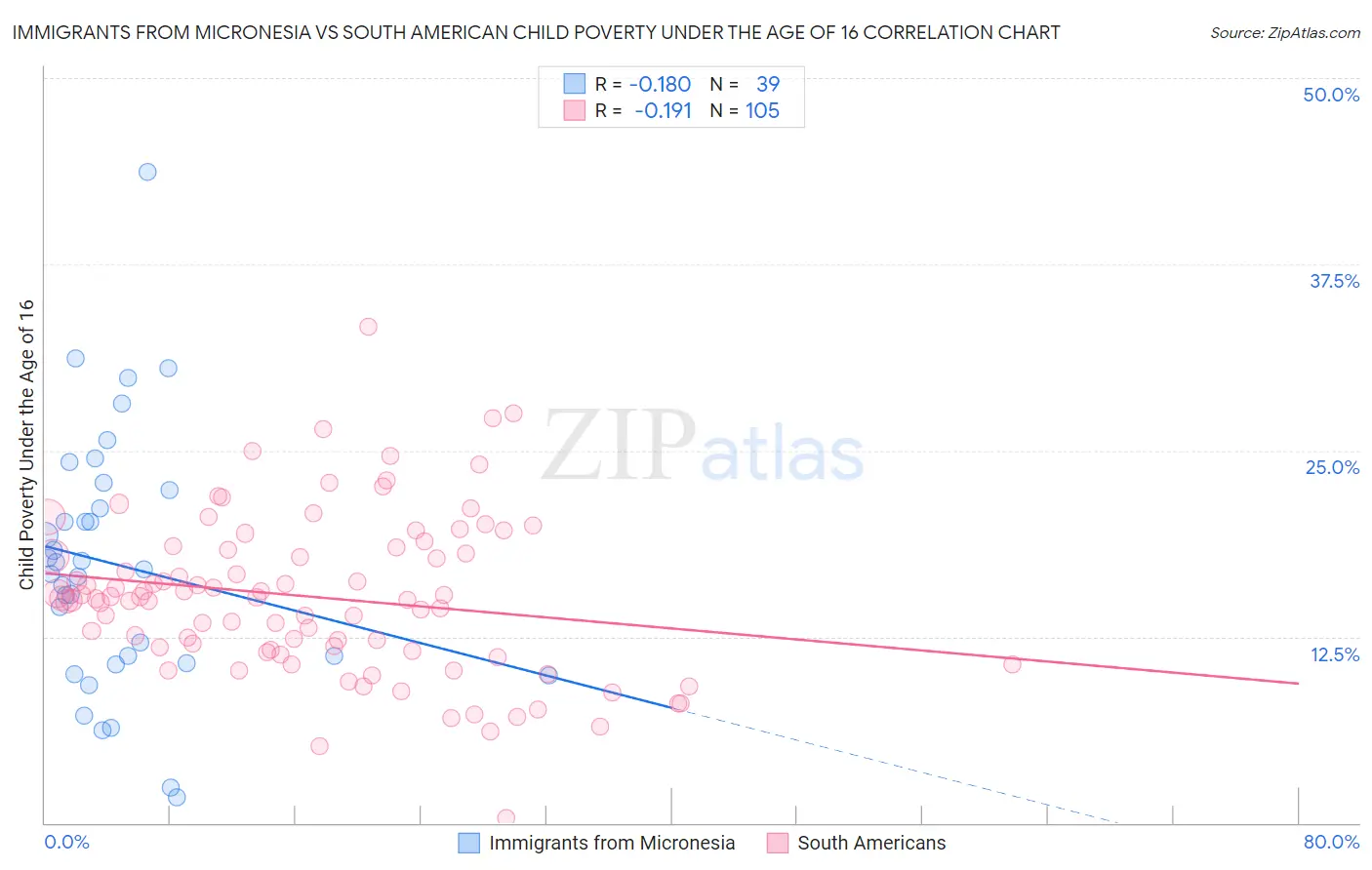 Immigrants from Micronesia vs South American Child Poverty Under the Age of 16