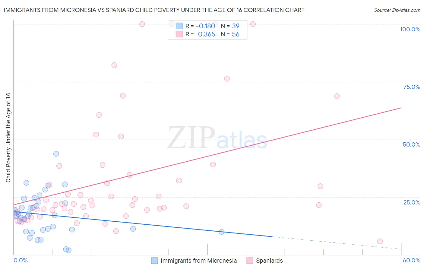 Immigrants from Micronesia vs Spaniard Child Poverty Under the Age of 16